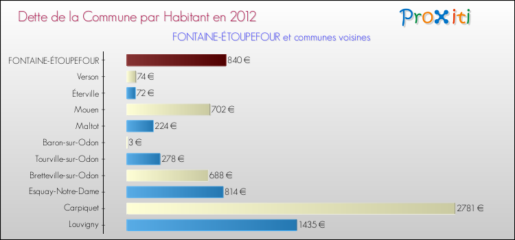 Comparaison de la dette par habitant de la commune en 2012 pour FONTAINE-ÉTOUPEFOUR et les communes voisines