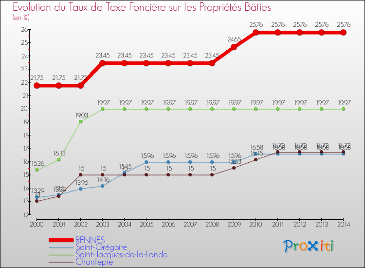 http://proxiti.info/A/53/35/35238/evolution-taux-taxe-fonciere-bati-commune-RENNES-2014.png