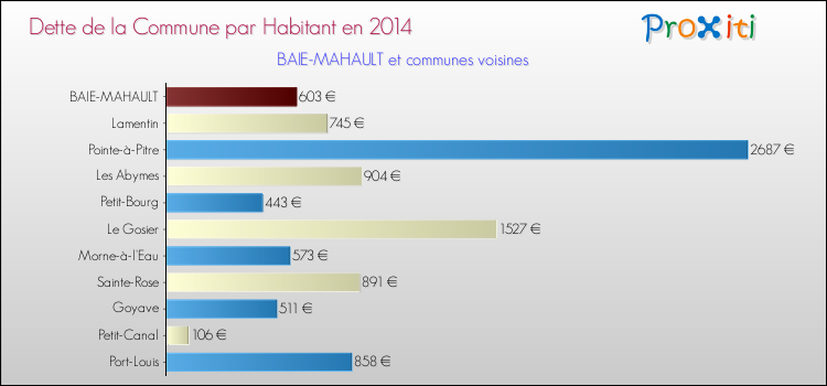 Comparaison de la dette par habitant de la commune en 2014 pour BAIE-MAHAULT et les communes voisines