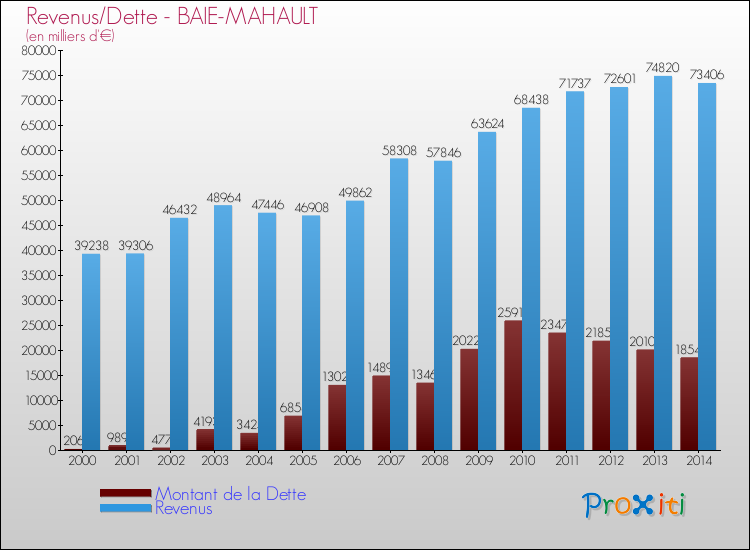 Comparaison de la dette et des revenus pour BAIE-MAHAULT de 2000 à 2014