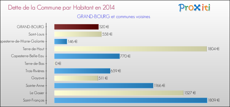 Comparaison de la dette par habitant de la commune en 2014 pour GRAND-BOURG et les communes voisines