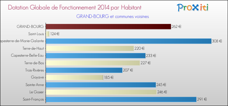 Comparaison des des dotations globales de fonctionnement DGF par habitant pour GRAND-BOURG et les communes voisines en 2014.