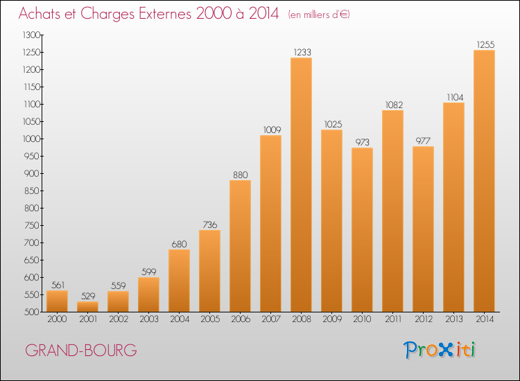 Evolution des Achats et Charges externes pour GRAND-BOURG de 2000 à 2014