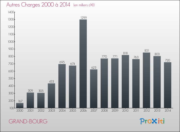 Evolution des Autres Charges Diverses pour GRAND-BOURG de 2000 à 2014