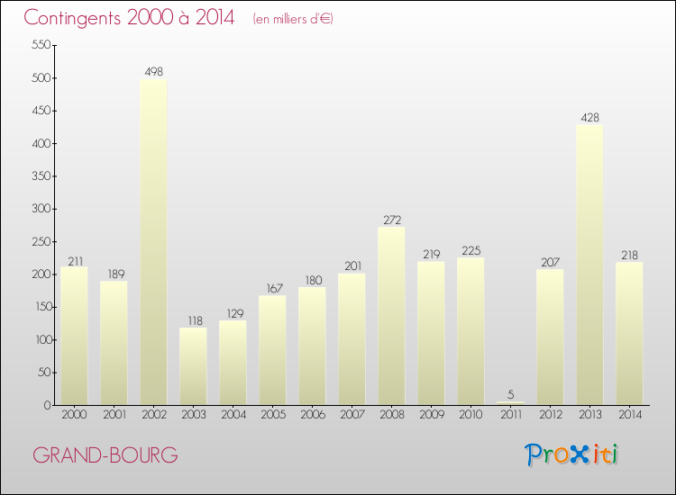 Evolution des Charges de Contingents pour GRAND-BOURG de 2000 à 2014