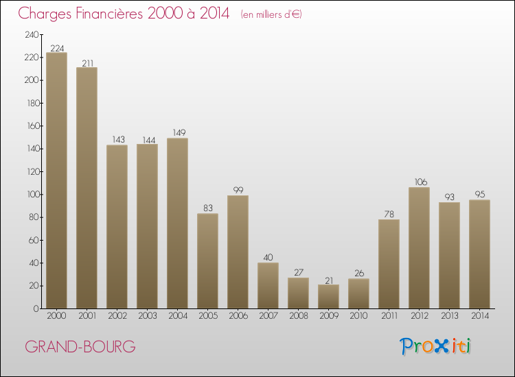 Evolution des Charges Financières pour GRAND-BOURG de 2000 à 2014