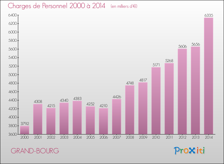 Evolution des dépenses de personnel pour GRAND-BOURG de 2000 à 2014