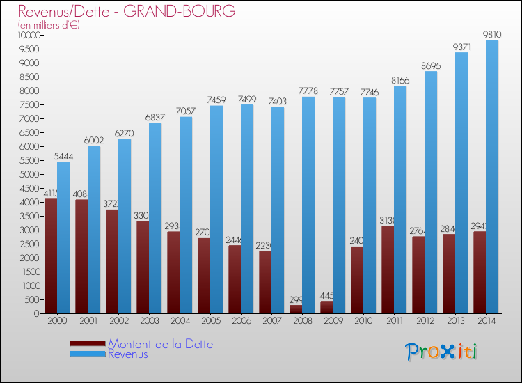 Comparaison de la dette et des revenus pour GRAND-BOURG de 2000 à 2014