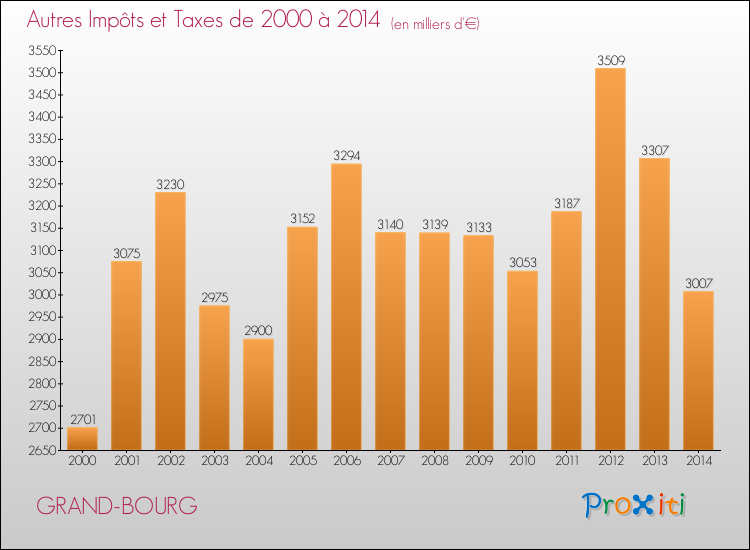 Evolution du montant des autres Impôts et Taxes pour GRAND-BOURG de 2000 à 2014