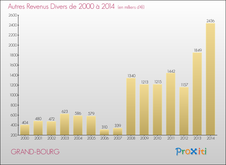 Evolution du montant des autres Revenus Divers pour GRAND-BOURG de 2000 à 2014