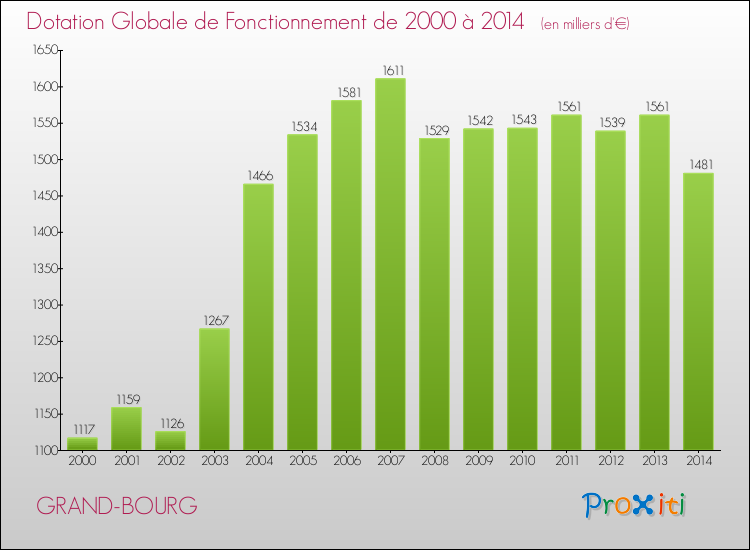 Evolution du montant de la Dotation Globale de Fonctionnement pour GRAND-BOURG de 2000 à 2014