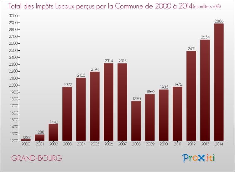 Evolution des Impôts Locaux pour GRAND-BOURG de 2000 à 2014