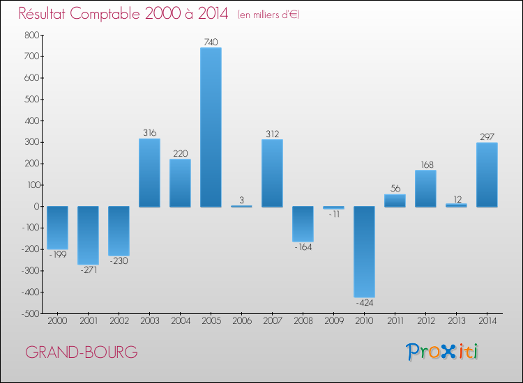 Evolution du résultat comptable pour GRAND-BOURG de 2000 à 2014