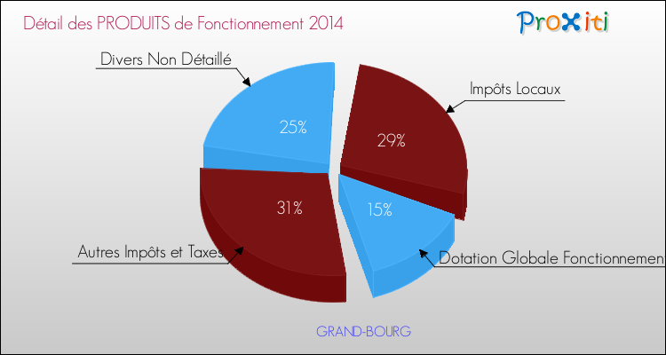 Budget de Fonctionnement 2014 pour la commune de GRAND-BOURG