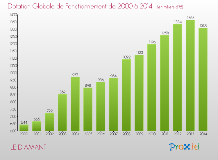 Evolution du montant de la Dotation Globale de Fonctionnement pour LE DIAMANT de 2000 à 2014