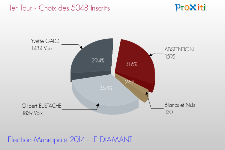 Elections Municipales 2014 - Résultats par rapport aux inscrits au 1er Tour pour la commune de LE DIAMANT