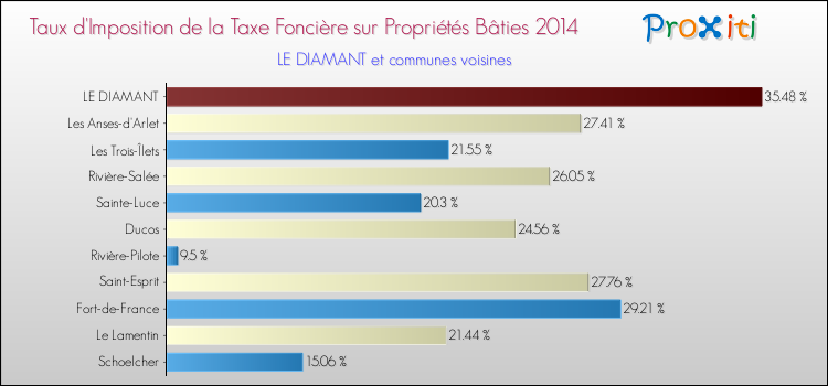 Comparaison des taux d'imposition de la taxe foncière sur le bati 2014 pour LE DIAMANT et les communes voisines