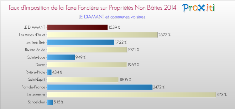 Comparaison des taux d'imposition de la taxe foncière sur les immeubles et terrains non batis 2014 pour LE DIAMANT et les communes voisines