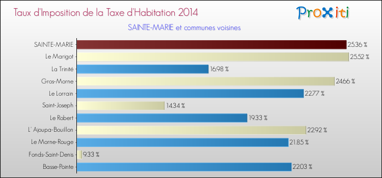 Comparaison des taux d'imposition de la taxe d'habitation 2014 pour SAINTE-MARIE et les communes voisines
