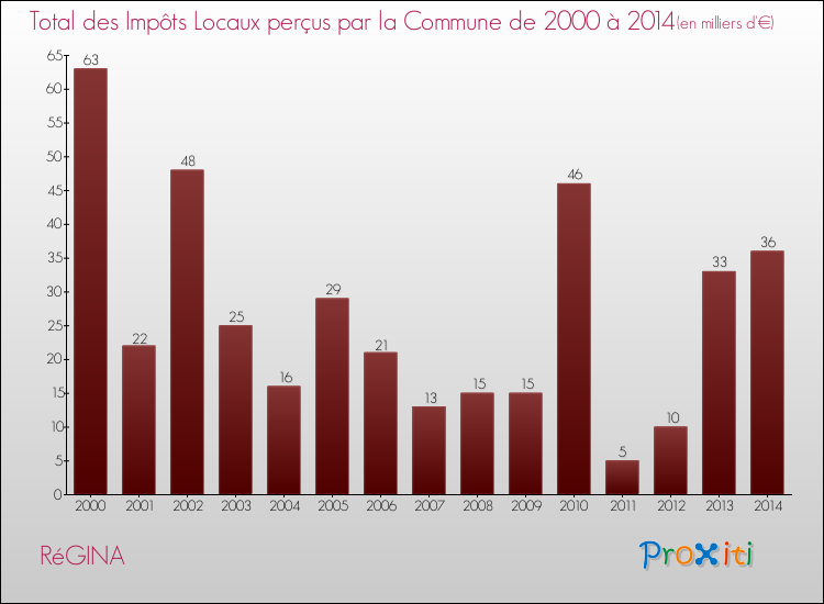 Evolution des Impôts Locaux pour RéGINA de 2000 à 2014