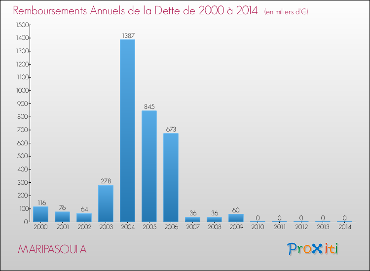 Annuités de la dette  pour MARIPASOULA de 2000 à 2014