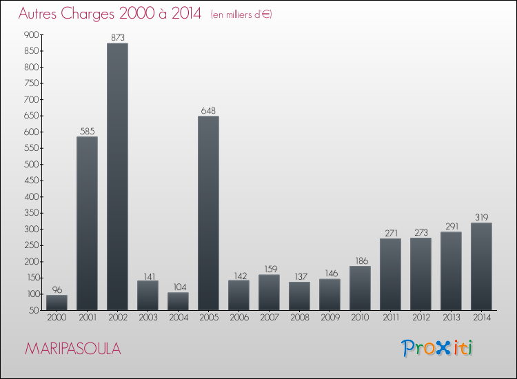 Evolution des Autres Charges Diverses pour MARIPASOULA de 2000 à 2014