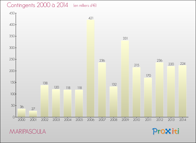 Evolution des Charges de Contingents pour MARIPASOULA de 2000 à 2014