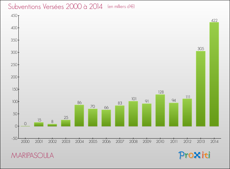 Evolution des Subventions Versées pour MARIPASOULA de 2000 à 2014
