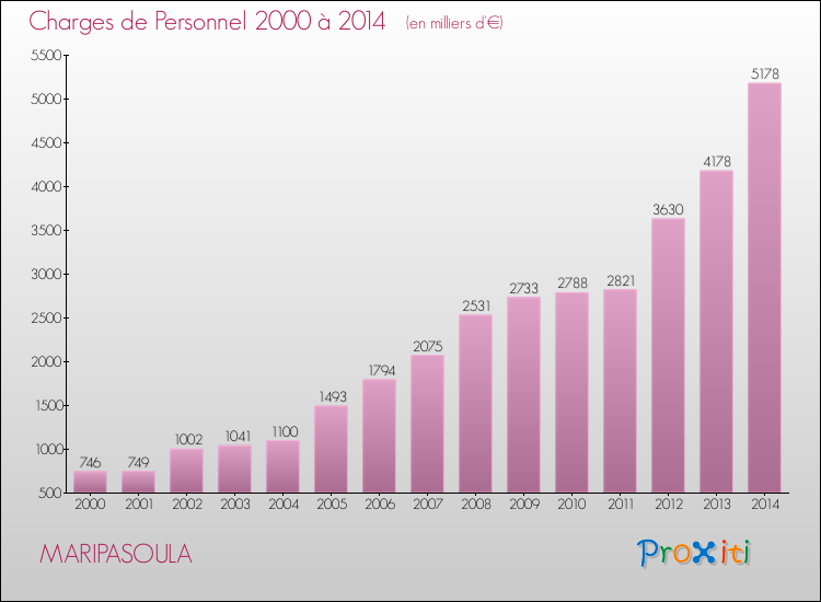 Evolution des dépenses de personnel pour MARIPASOULA de 2000 à 2014