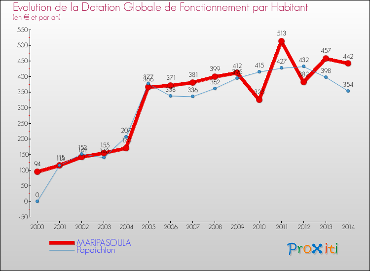 Comparaison des dotations globales de fonctionnement par habitant pour MARIPASOULA et les communes voisines de 2000 à 2014.