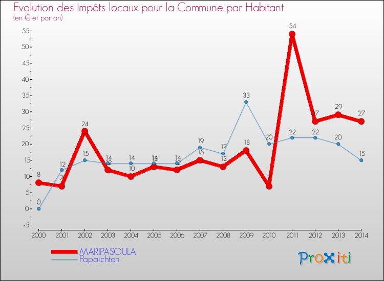 Comparaison des impôts locaux par habitant pour MARIPASOULA et les communes voisines de 2000 à 2014