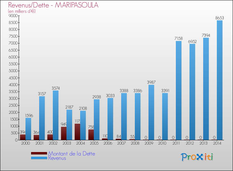 Comparaison de la dette et des revenus pour MARIPASOULA de 2000 à 2014