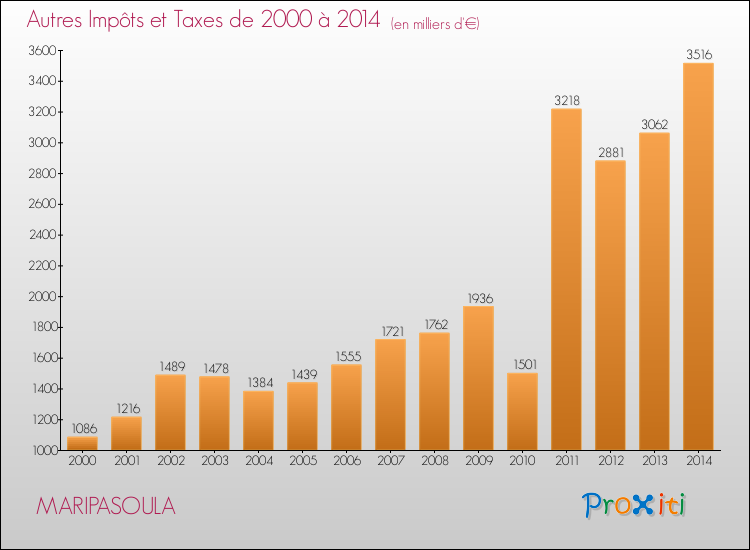 Evolution du montant des autres Impôts et Taxes pour MARIPASOULA de 2000 à 2014