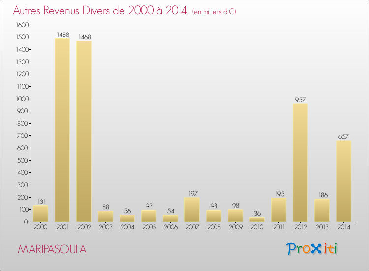 Evolution du montant des autres Revenus Divers pour MARIPASOULA de 2000 à 2014