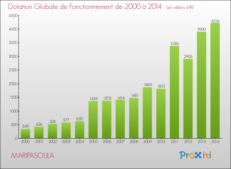 Evolution du montant de la Dotation Globale de Fonctionnement pour MARIPASOULA de 2000 à 2014