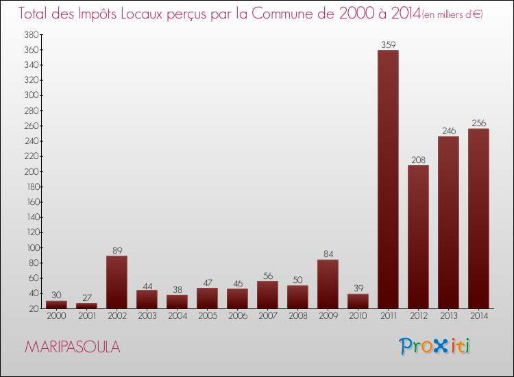 Evolution des Impôts Locaux pour MARIPASOULA de 2000 à 2014