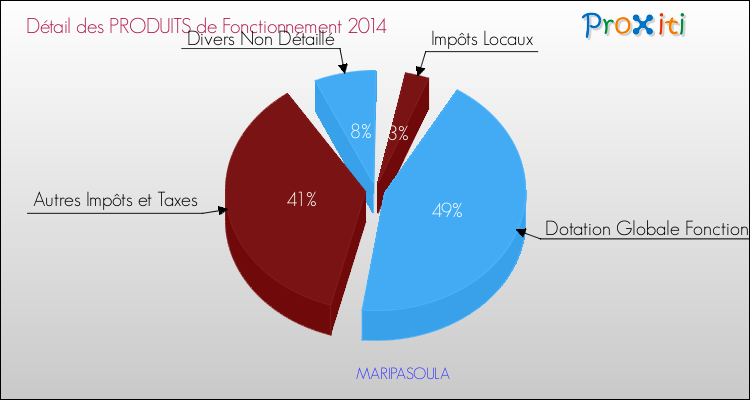 Budget de Fonctionnement 2014 pour la commune de MARIPASOULA