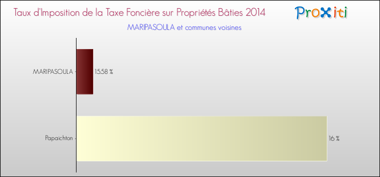 Comparaison des taux d'imposition de la taxe foncière sur le bati 2014 pour MARIPASOULA et les communes voisines