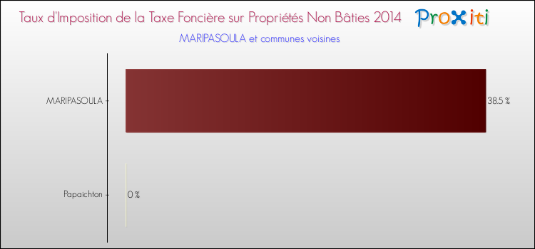 Comparaison des taux d'imposition de la taxe foncière sur les immeubles et terrains non batis 2014 pour MARIPASOULA et les communes voisines