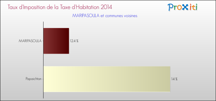 Comparaison des taux d'imposition de la taxe d'habitation 2014 pour MARIPASOULA et les communes voisines