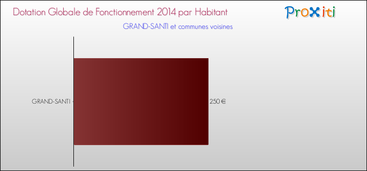 Comparaison des des dotations globales de fonctionnement DGF par habitant pour GRAND-SANTI et les communes voisines en 2014.