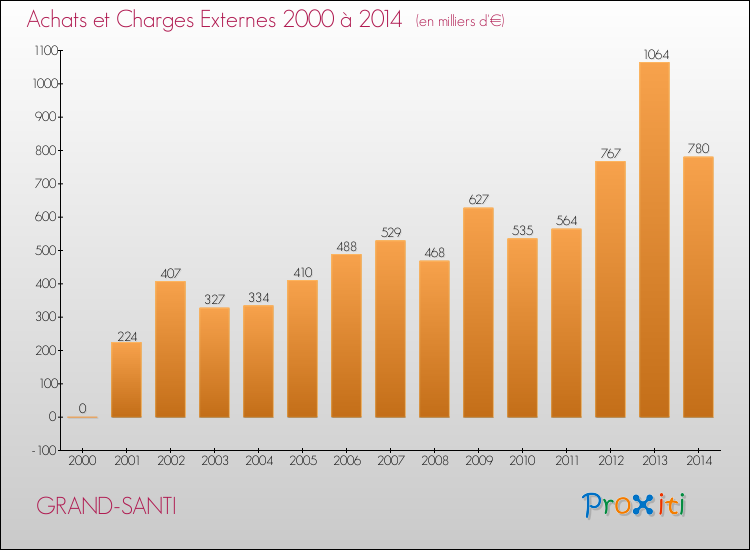 Evolution des Achats et Charges externes pour GRAND-SANTI de 2000 à 2014