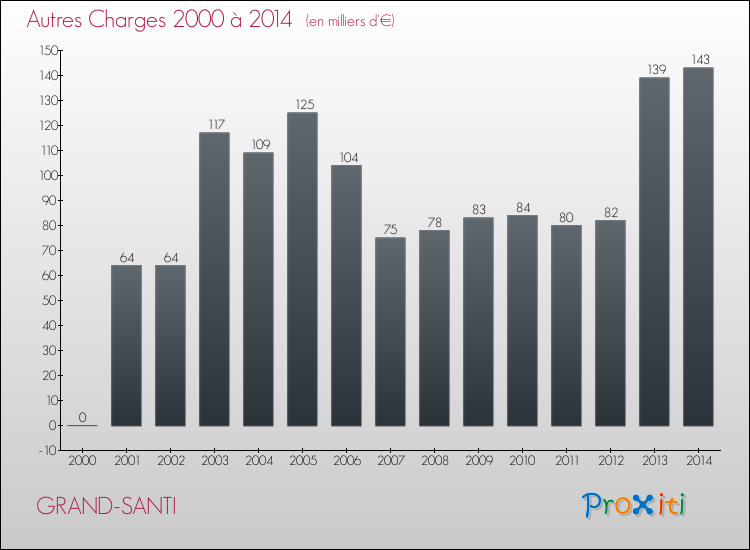 Evolution des Autres Charges Diverses pour GRAND-SANTI de 2000 à 2014