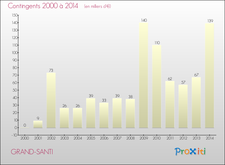 Evolution des Charges de Contingents pour GRAND-SANTI de 2000 à 2014