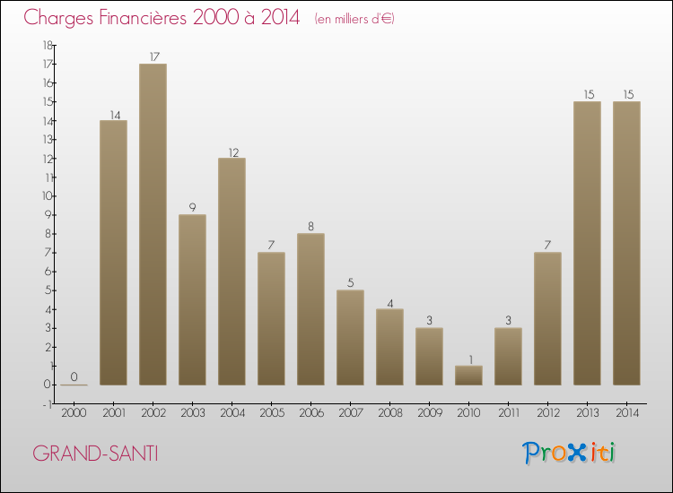 Evolution des Charges Financières pour GRAND-SANTI de 2000 à 2014