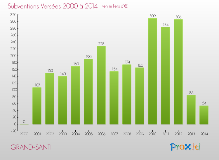 Evolution des Subventions Versées pour GRAND-SANTI de 2000 à 2014