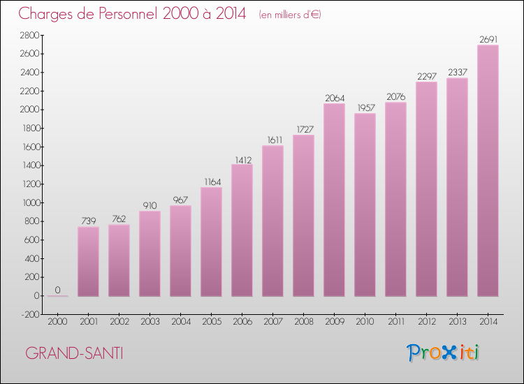 Evolution des dépenses de personnel pour GRAND-SANTI de 2000 à 2014