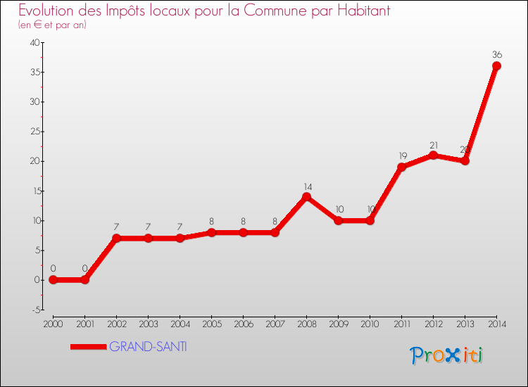 Comparaison des impôts locaux par habitant pour GRAND-SANTI et les communes voisines de 2000 à 2014