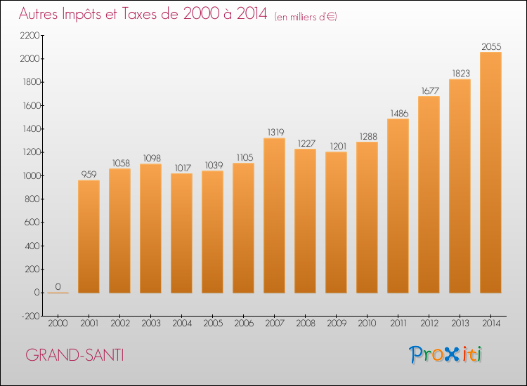 Evolution du montant des autres Impôts et Taxes pour GRAND-SANTI de 2000 à 2014