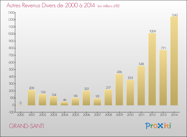 Evolution du montant des autres Revenus Divers pour GRAND-SANTI de 2000 à 2014